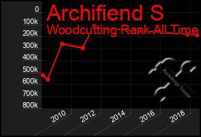 Total Graph of Archifiend S