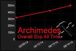 Total Graph of Archimedes