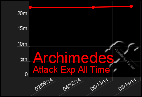 Total Graph of Archimedes