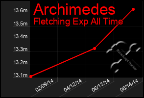 Total Graph of Archimedes