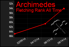 Total Graph of Archimedes