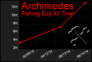 Total Graph of Archimedes