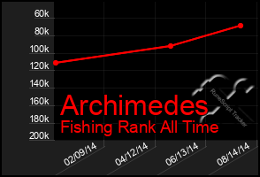 Total Graph of Archimedes