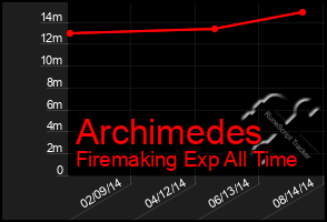 Total Graph of Archimedes