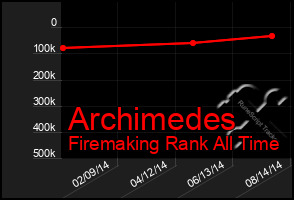 Total Graph of Archimedes