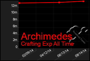 Total Graph of Archimedes