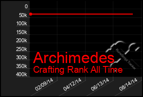 Total Graph of Archimedes