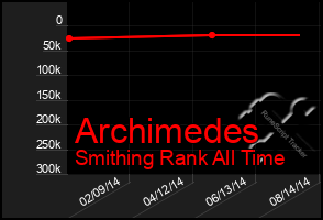 Total Graph of Archimedes