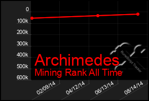 Total Graph of Archimedes