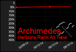 Total Graph of Archimedes