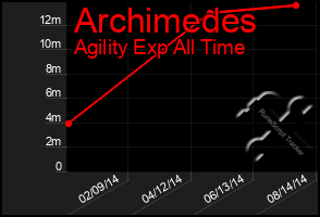 Total Graph of Archimedes