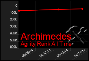 Total Graph of Archimedes