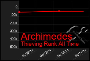 Total Graph of Archimedes