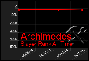 Total Graph of Archimedes