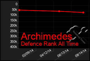 Total Graph of Archimedes