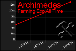 Total Graph of Archimedes