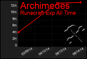 Total Graph of Archimedes