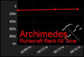 Total Graph of Archimedes