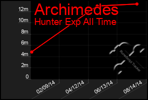 Total Graph of Archimedes