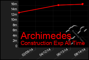 Total Graph of Archimedes