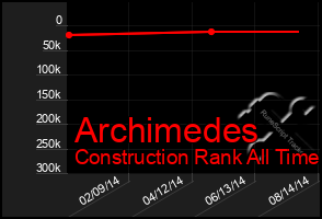 Total Graph of Archimedes