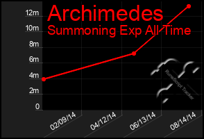 Total Graph of Archimedes