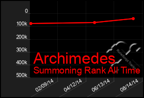 Total Graph of Archimedes