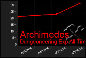 Total Graph of Archimedes