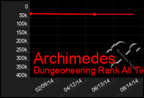 Total Graph of Archimedes