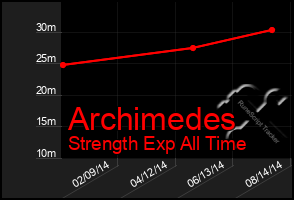 Total Graph of Archimedes