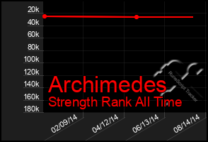 Total Graph of Archimedes