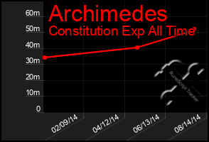 Total Graph of Archimedes