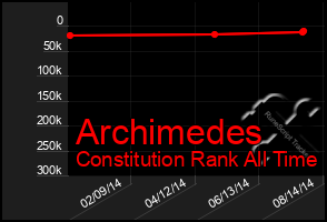 Total Graph of Archimedes