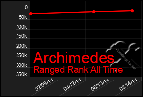 Total Graph of Archimedes