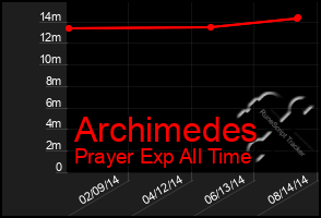 Total Graph of Archimedes