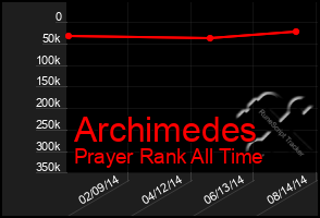 Total Graph of Archimedes