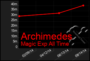 Total Graph of Archimedes