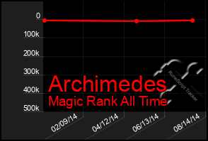 Total Graph of Archimedes