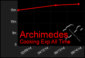 Total Graph of Archimedes