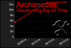 Total Graph of Archimedes