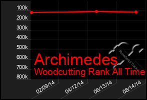 Total Graph of Archimedes