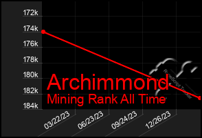 Total Graph of Archimmond