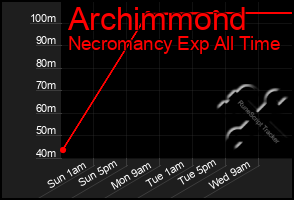 Total Graph of Archimmond