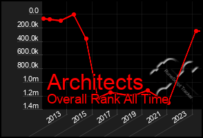 Total Graph of Architects