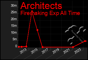 Total Graph of Architects