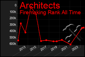 Total Graph of Architects
