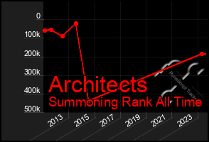 Total Graph of Architects
