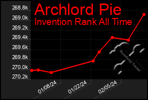 Total Graph of Archlord Pie