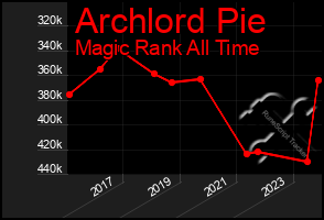 Total Graph of Archlord Pie