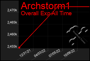 Total Graph of Archstorm1